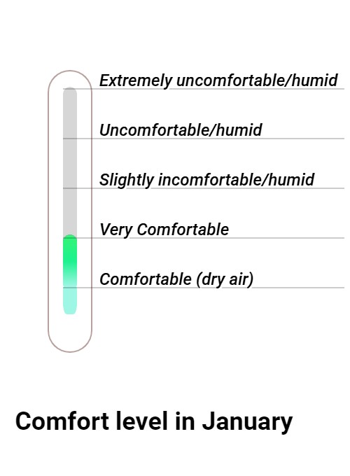 Wintersun Comfort grade and huricane risk